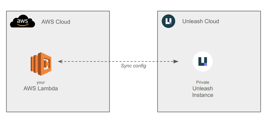 AWS Lambda connecting to Unleash